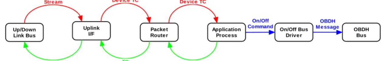 Figure 5: Data Flow for On/Off Command
