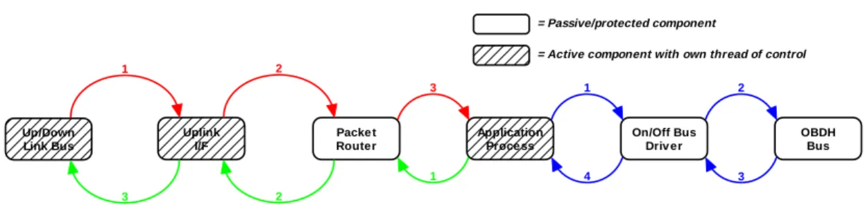 Figure 6: Control flow for on/off device command