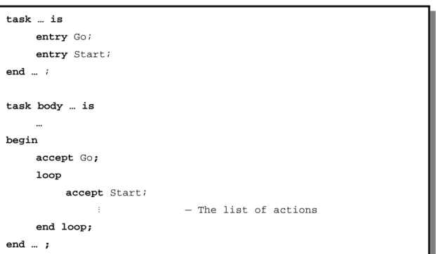 Figure 8: Implementation of sporadic task