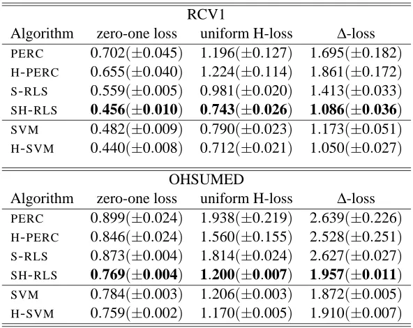 Table 1: Experimental results on two hierarchical text classiﬁcation tasks under various loss func-tions