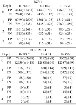 Table 2: Distribution across the hierarchy levels of false positive (FP) and false negative (FN) H-loss mistakes on the two hierarchical text classiﬁcation tasks RCV1 and OHSUMED