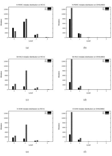 Figure 4: Plot of the average values contained in Table 2 for the H-loss mistake distribution overhierarchy levels.