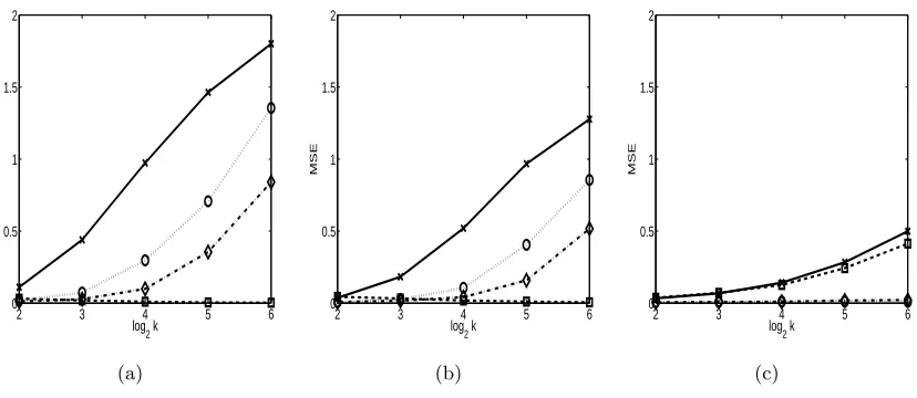 Figure 1: Accuracy of predicting the true class by four encodings and (23) for generatingnoise: “1vs1” (dashed line, square marked), “1vsrest” (solid line, cross marked),“dense” (dotted line, circle marked), “sparse” (dashdot line, diamond marked).Sub-ﬁgures 1(a), 1(b) and 1(c) correspond to the three settings of class probabil-ities in Section 5.1.