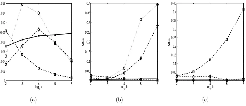 Figure 3: Accuracy of predicting the true class by four encodings and (24) for generatingnoise