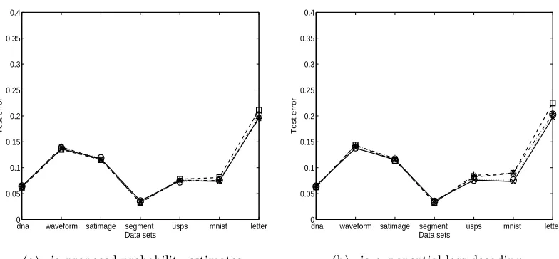Figure 5: Testing error on smaller (300 training, 500 testing) data sets by four encodings:“1vs1” (dashed line, square marked), “1vsrest” (solid line, cross marked), “dense”(dotted line, circle marked), “sparse” (dashdot line, asterisk marked).