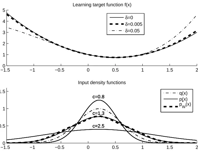 Figure 5: Learning target function and input density functions.