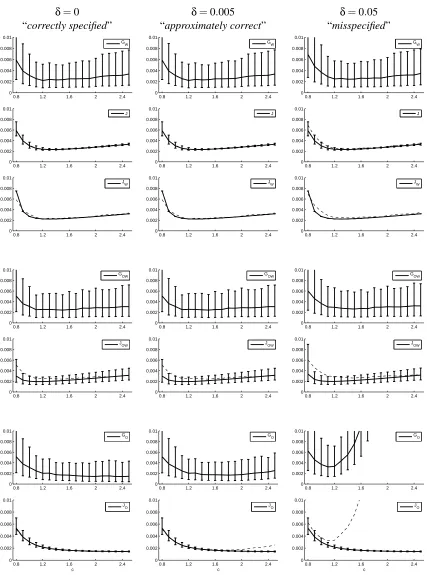 Figure 6: The means and (asymmetric) standard deviations of GW, J, JW, GOW, JOW, GO, and JOover 1000 runs as functions of c