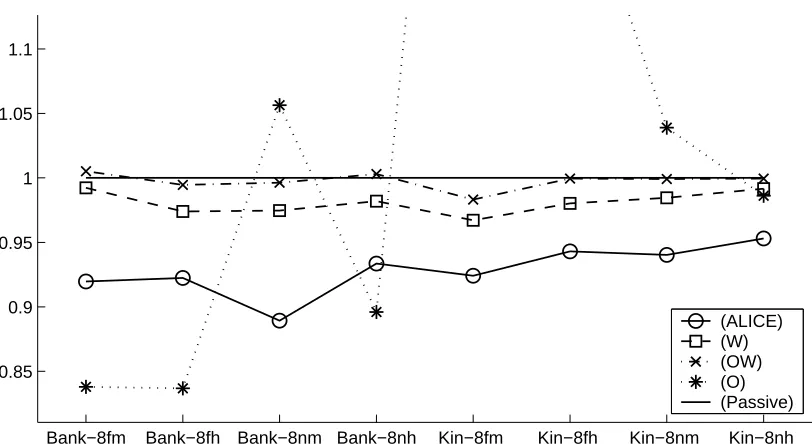 Table 2: The means and standard deviations of the test error for DELVE data sets. The best methodand comparable ones by the t-test at the signiﬁcance level 5% are indicated with boldface.