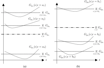 Figure 1: Schematic illustration of conditional expectation and full expectation of the generaliza-tion error