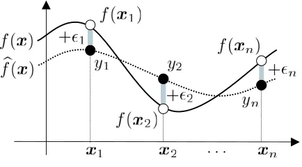 Figure 2: Regression problem.