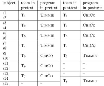 Table 2: Team composition in pretest and posttest. Due to subject loss, T 6 and T 7 do not appear in the posttest and T 8 is newly established.