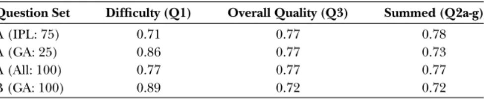 Table 3: Interrater reliabilities: intraclass correlation coefficient