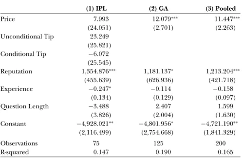 Table 4: OLS: determinants of answer length