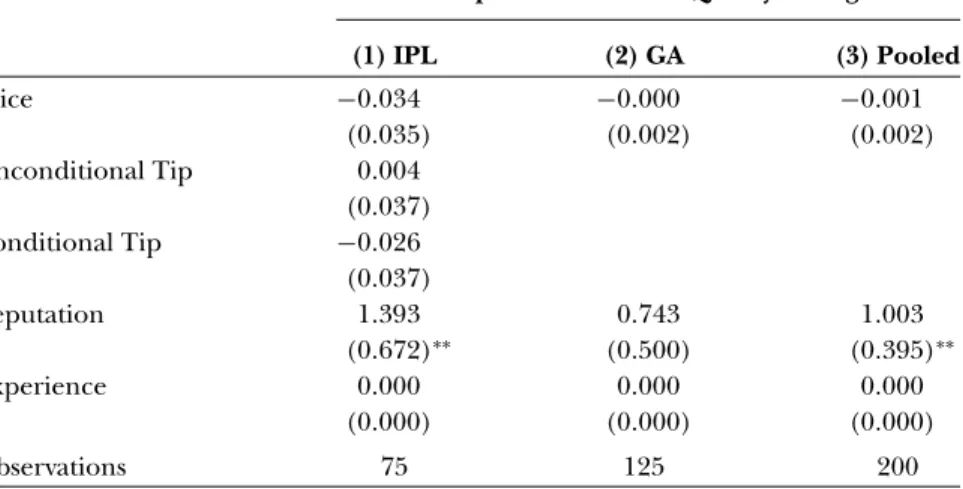 Table 5: Ordered probit: determinants of answer quality Dependent Variable: Quality Rating