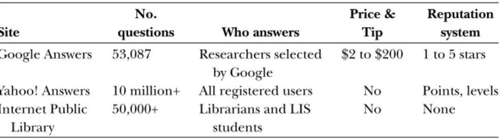 Table 1: Features of Internet knowledge markets