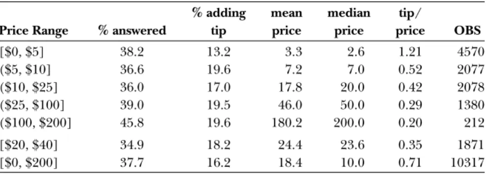 Table 2: Summary statistics from 10K downloaded questions from GA
