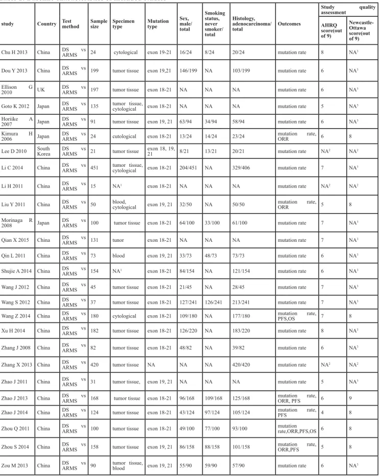Table 1: Baseline characteristics of included studies study Country Test  method Sample size Specimen type Mutation type Sex,  male/