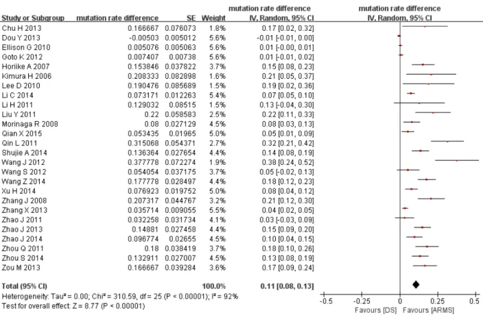 Figure 2: Meta-analysis of mutation rate differences between ARMS and direct sequencing