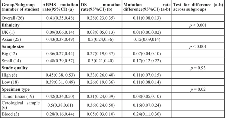 Table 2: Meta-analyses of mutation rates detected by ARMS and direct sequencing and their difference Group/Subgroup 