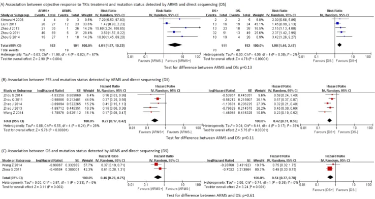 Figure 3: Associations between clinical outcomes and EGFR mutation status detected by ARMS and direct sequencing