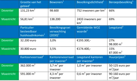Tabel 2 Gegevens over de gemeente Maastricht en de gemeente Deventer 