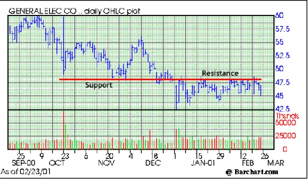 Figure 3.7 Example of support and resistance [23] 
