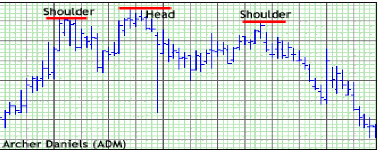 Figure 3.8 Example of Head and shoulders pattern [24] 