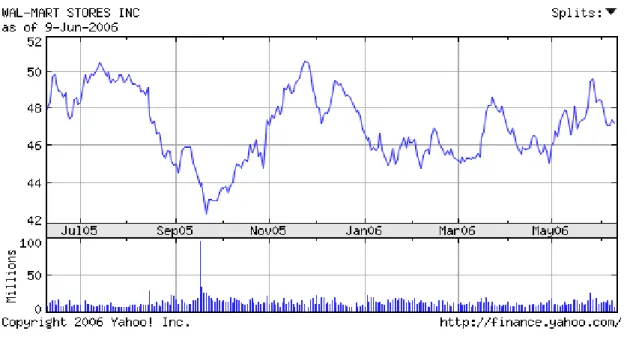 Figure 3.10 Basic Chart of WMT for past 12 months [26] 
