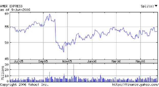 Figure 3.11 Basic Chart of AXP for past 12 months [26] 