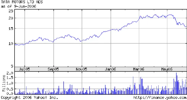 Figure 3.12 Basic Chart of TATA for past 12 months [26] 
