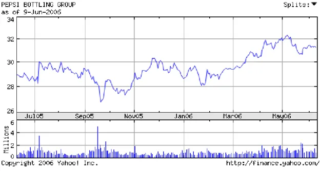 Figure 3.13 Basic Chart of PBG for past 12 months [26] 