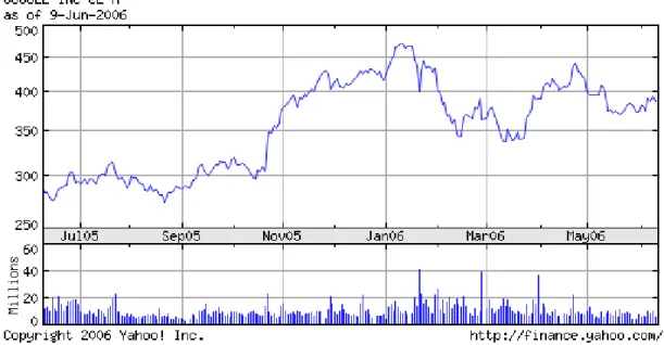 Figure 3.14 Basic Chart of GOOG for past 12 months [26] 