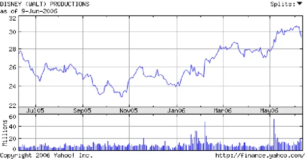 Figure 3.15 Basic Chart of DIS for past 12 months [26] 