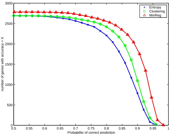 Figure 5: Cross validation of the predictive capabilities of our model on testdata. The graph measures the number of variables correctly predictedat each probability
