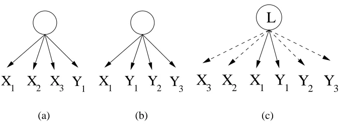 Figure 5: If sets {X1,X2,X3,Y1} and {X1,Y1,Y2,Y3} are each d-separated by some node (e.g., as inFigures (a) and (b) above), the existence of a common parent L for X1 and Y1 implies acommon node d-separating {X1,Y1} from {X2,Y2}, for instance (as exempliﬁed in Figure(c)).