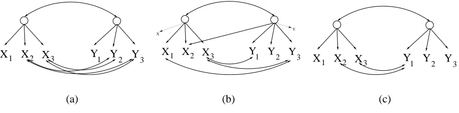 Figure 6: Three examples with two main latents and several independent latent common causes oftwo indicators (represented by bidirected edges)