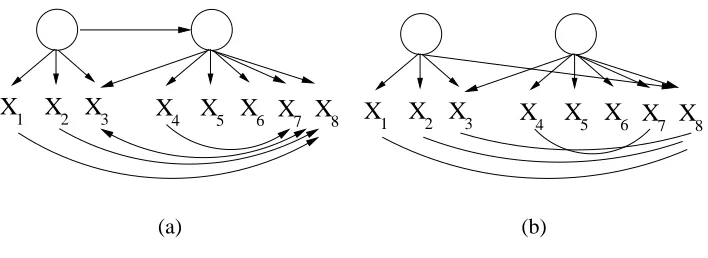 Figure 7: In (a), a model that generates a covariance matrix Σ. In (b), the output of FINDPATTERNgiven Σ
