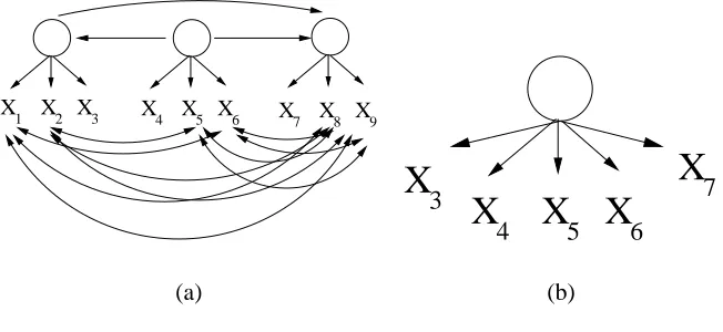Figure 8: In (a), a model that generates a covariance matrix Σ. The output of FINDPATTERN givenΣ contains a single latent variable that is a parent of all observed nodes, and several ob-served nodes that are linked by an undirected edge