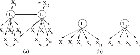 Figure 10: Given as input the covariance matrix of the observable variables X1 − X7 connectedaccording to the true model shown in Figure (a), one of the possible outputs of BUILD-PURECLUSTERS algorithm is the graph shown in Figure (b)