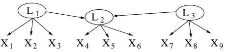 Figure 1: A latent variable model which entails several constraints on the observed covariance ma-trix
