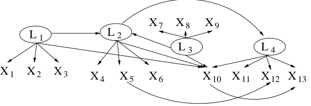 Figure 2: A latent variable model which entails several constraints on the observed covariance ma-trix
