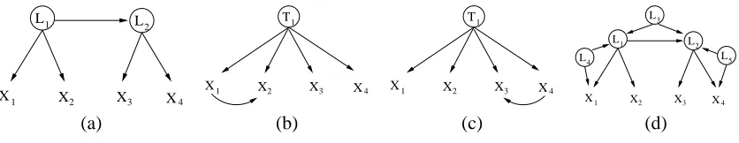 Figure 3: All four models above are undistinguishable in multivariate Gaussian families accordingto standard algorithms, but such algorithms do not report this fact.