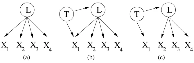 Figure 4: A linear latent variable model with any of the graphical structures above entails all possi-ble tetrad constraints in the marginal covariance matrix of X1 −X4.