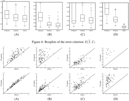 Figure 6: Boxplots of the error criterion E(I�,I).0.120.10.0250.03