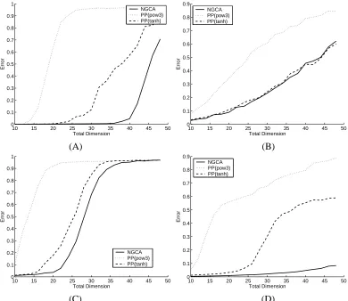 Figure 8: Results when the total dimension of the data increases.