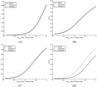 Figure 9: Results when the Gaussian (noise) components have different scales (the standard devi-ations follow a geometrical progression on [10−r,10r], where r is the parameter on theabscissa).