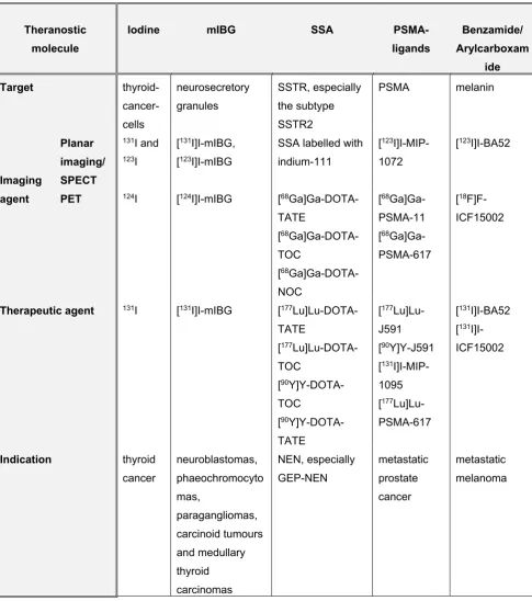Table 1: Overview of theranostic agents  