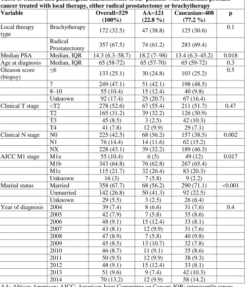 Table 1. Clinical and pathological characteristics of 529 patients with metastatic prostate cancer treated with local therapy, either radical prostatectomy or brachytherapy 