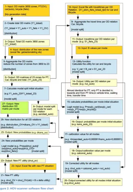 Figure 2: HOV-scanner software flow chart 