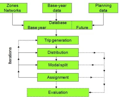 Figure 3: Four-stage transport model 